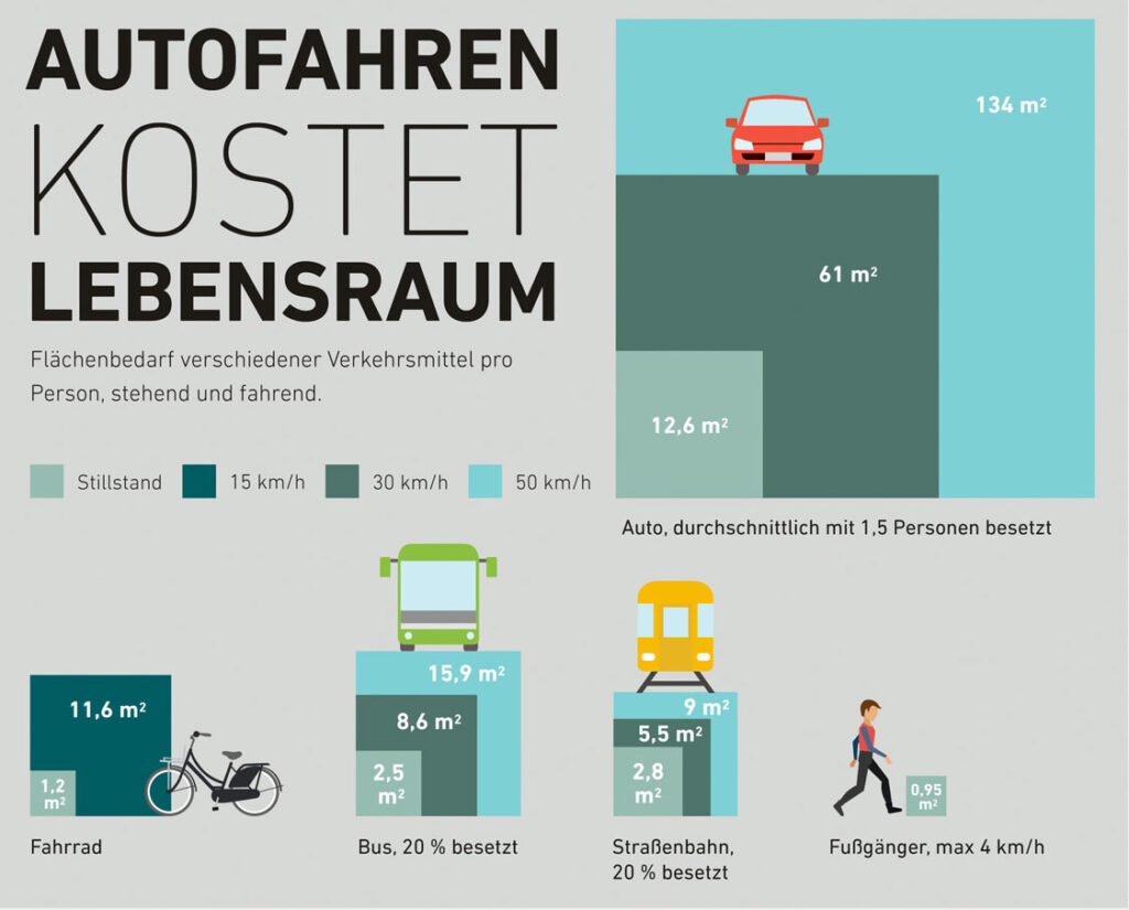 Grafik Flächenbedarf