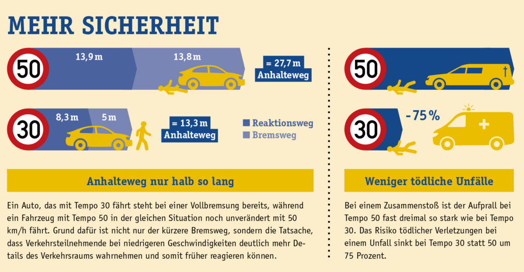 Infografik Geschwindigkeit