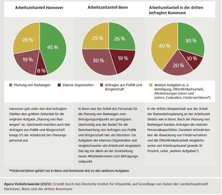 Arbeitszeitanteil Verwaltung