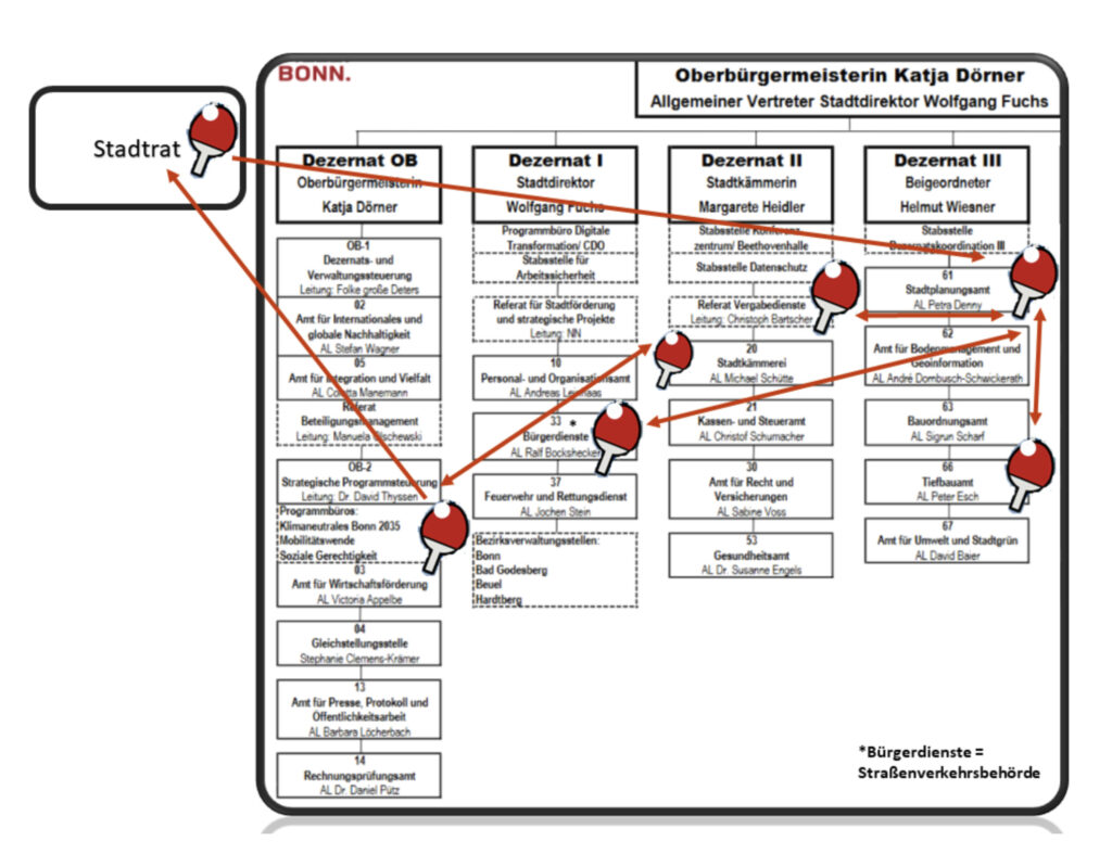 Verwaltungs Pingpong in Bonn